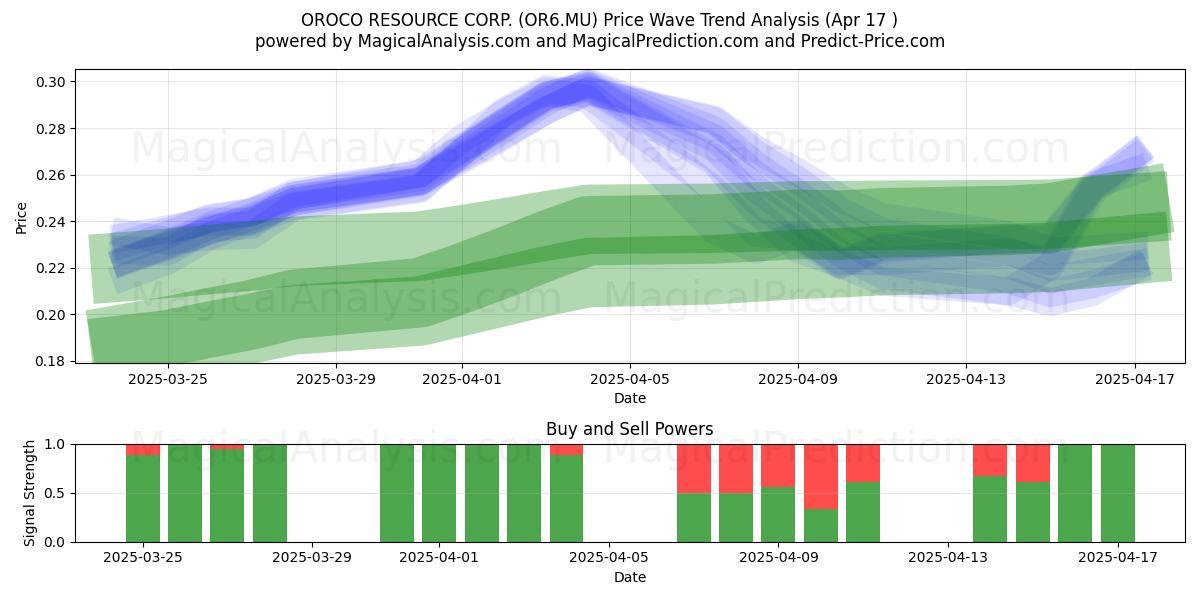  OROCO RESOURCE CORP. (OR6.MU) Support and Resistance area (17 Apr) 