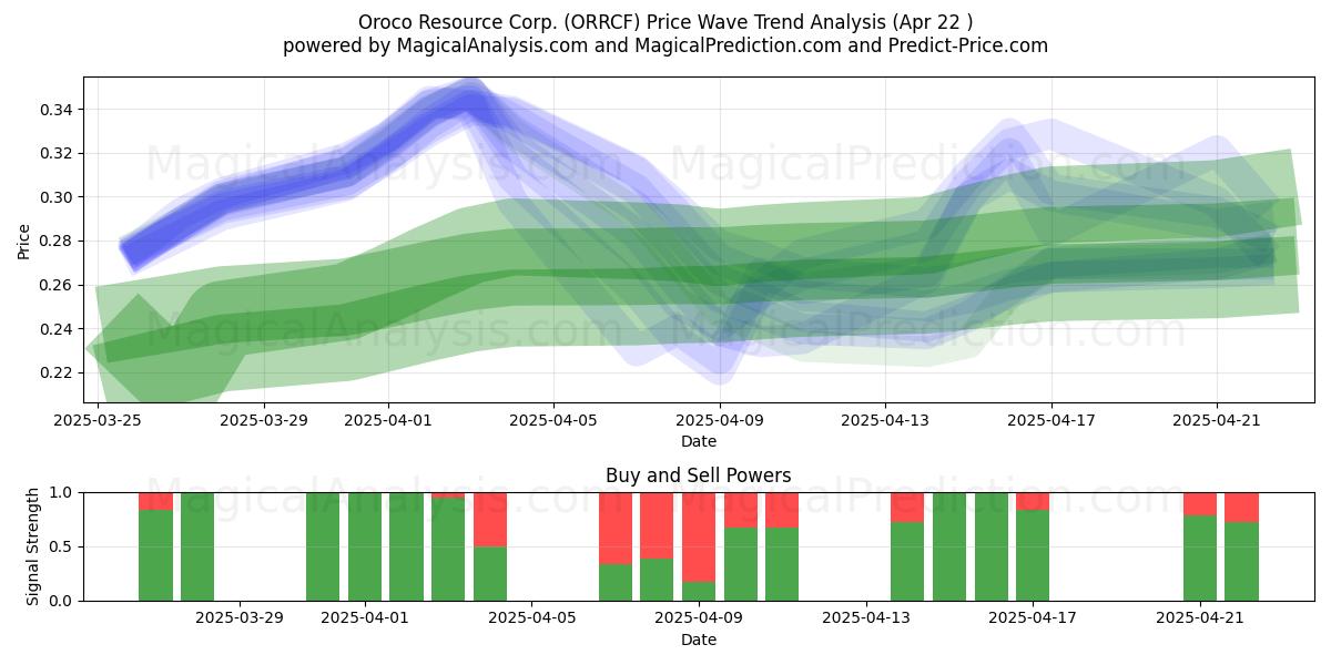  Oroco Resource Corp. (ORRCF) Support and Resistance area (22 Apr) 