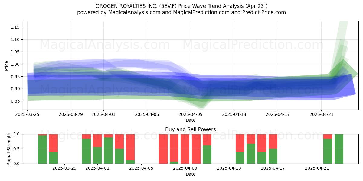  OROGEN ROYALTIES INC. (5EV.F) Support and Resistance area (23 Apr) 