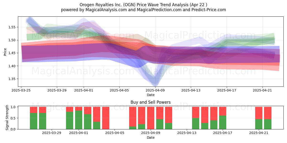  Orogen Royalties Inc. (OGN) Support and Resistance area (22 Apr) 
