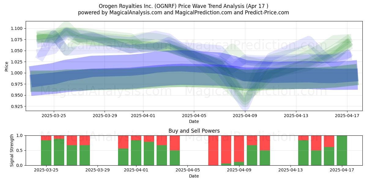  Orogen Royalties Inc. (OGNRF) Support and Resistance area (17 Apr) 
