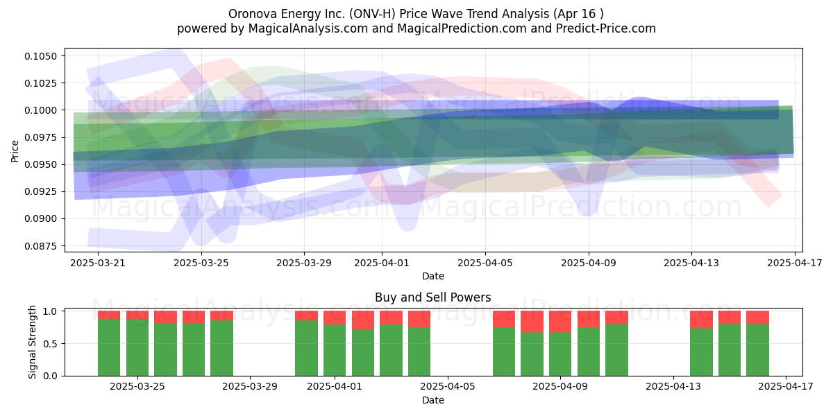  Oronova Energy Inc. (ONV-H) Support and Resistance area (16 Apr) 