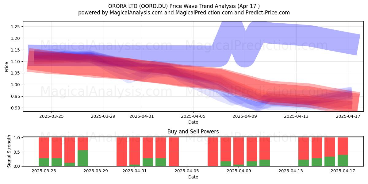  ORORA LTD (OORD.DU) Support and Resistance area (17 Apr) 