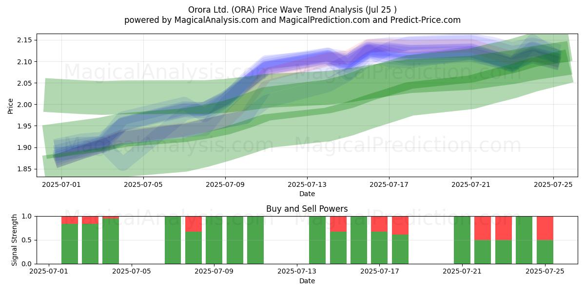  Orora Ltd. (ORA) Support and Resistance area (24 Jul) 