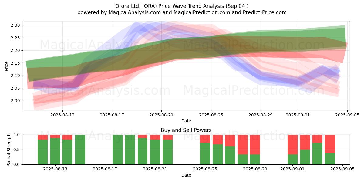  Orora Ltd. (ORA) Support and Resistance area (02 Sep) 