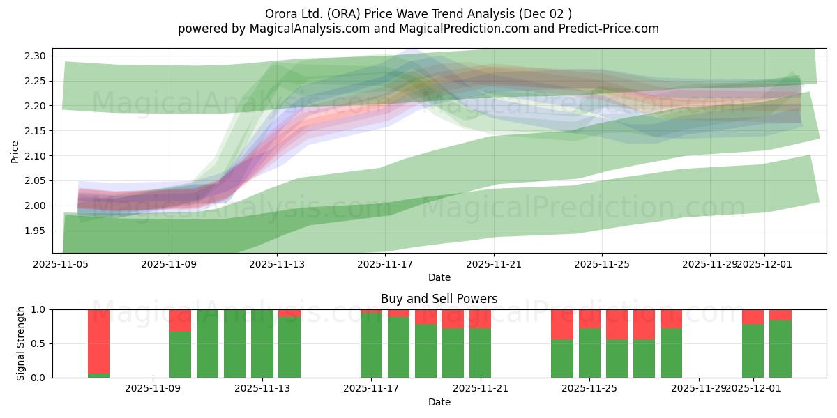  Orora Ltd. (ORA) Support and Resistance area (01 Dec) 