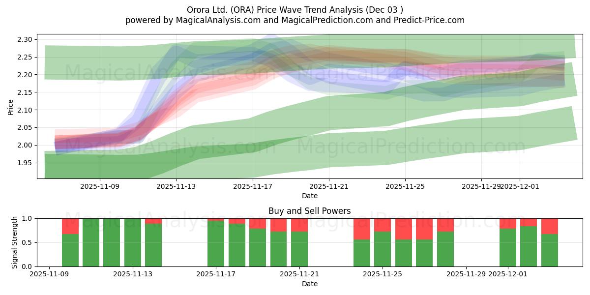  Orora Ltd. (ORA) Support and Resistance area (02 Dec) 