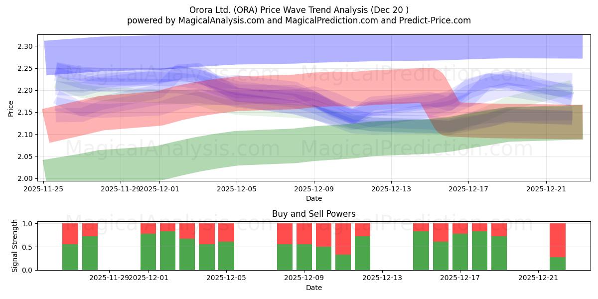  Orora Ltd. (ORA) Support and Resistance area (19 Dec) 