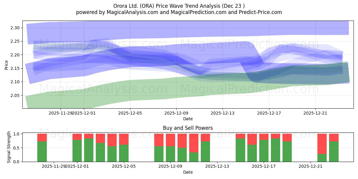  Orora Ltd. (ORA) Support and Resistance area (22 Dec) 