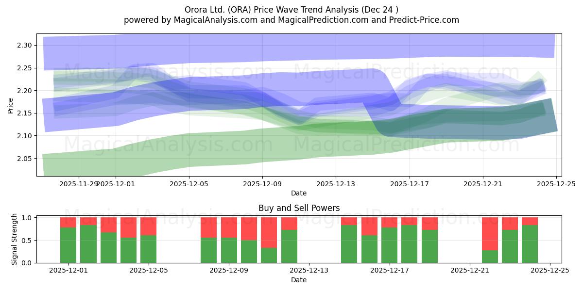  Orora Ltd. (ORA) Support and Resistance area (23 Dec) 