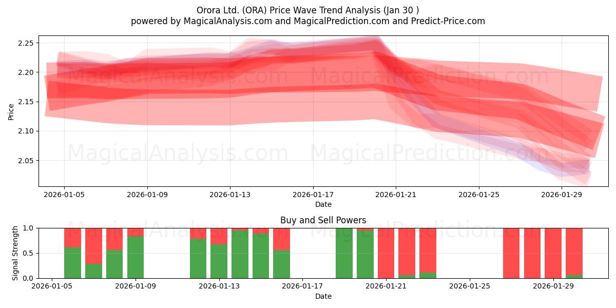  Orora Ltd. (ORA) Support and Resistance area (29 Jan) 