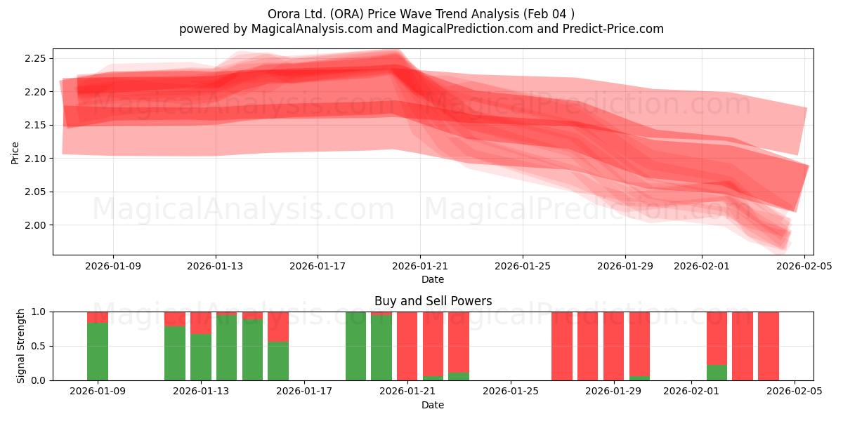  Orora Ltd. (ORA) Support and Resistance area (03 Feb) 