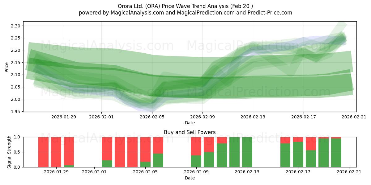  Orora Ltd. (ORA) Support and Resistance area (19 Feb) 