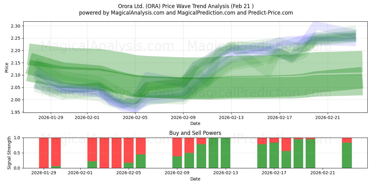  Orora Ltd. (ORA) Support and Resistance area (20 Feb) 