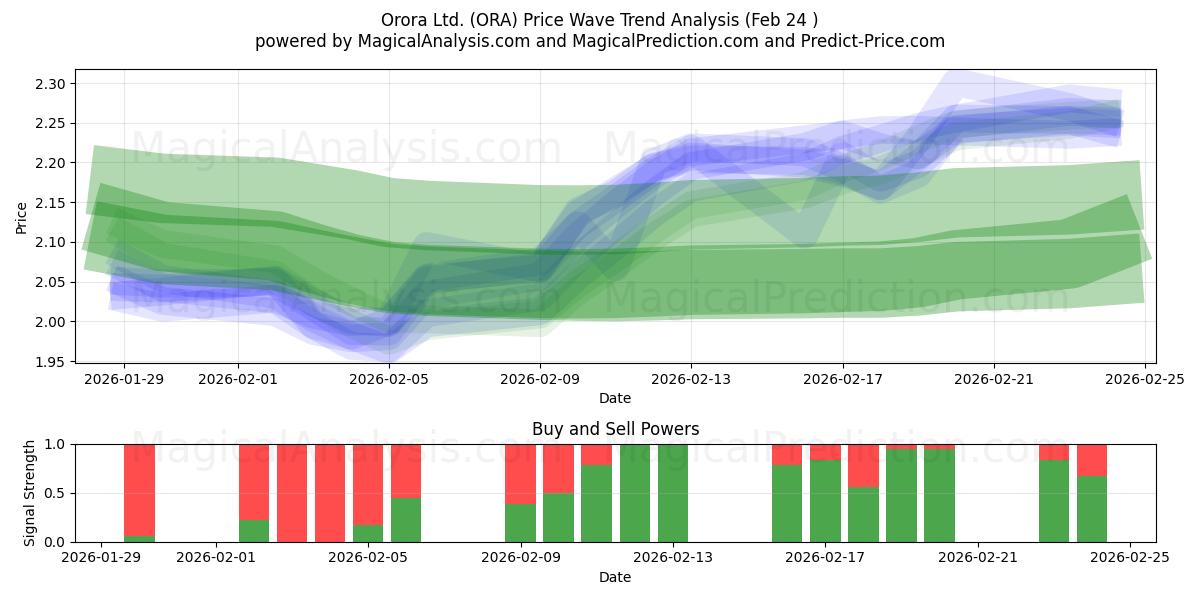  Orora Ltd. (ORA) Support and Resistance area (23 Feb) 