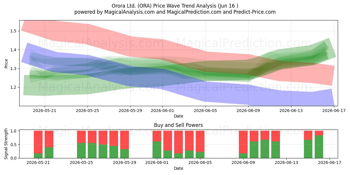  Orora Ltd. (ORA) Support and Resistance area (05 Jun) 