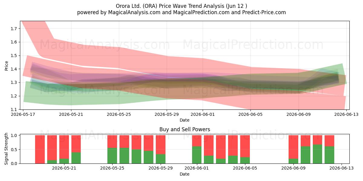  Orora Ltd. (ORA) Support and Resistance area (11 Jun) 