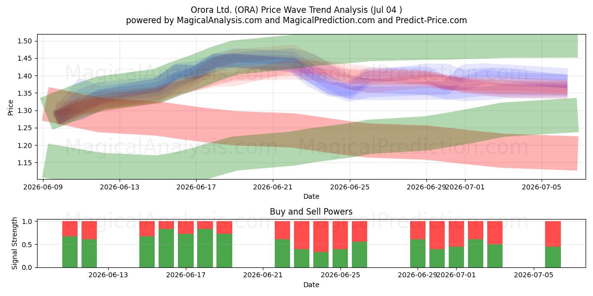  Orora Ltd. (ORA) Support and Resistance area (03 Jul) 