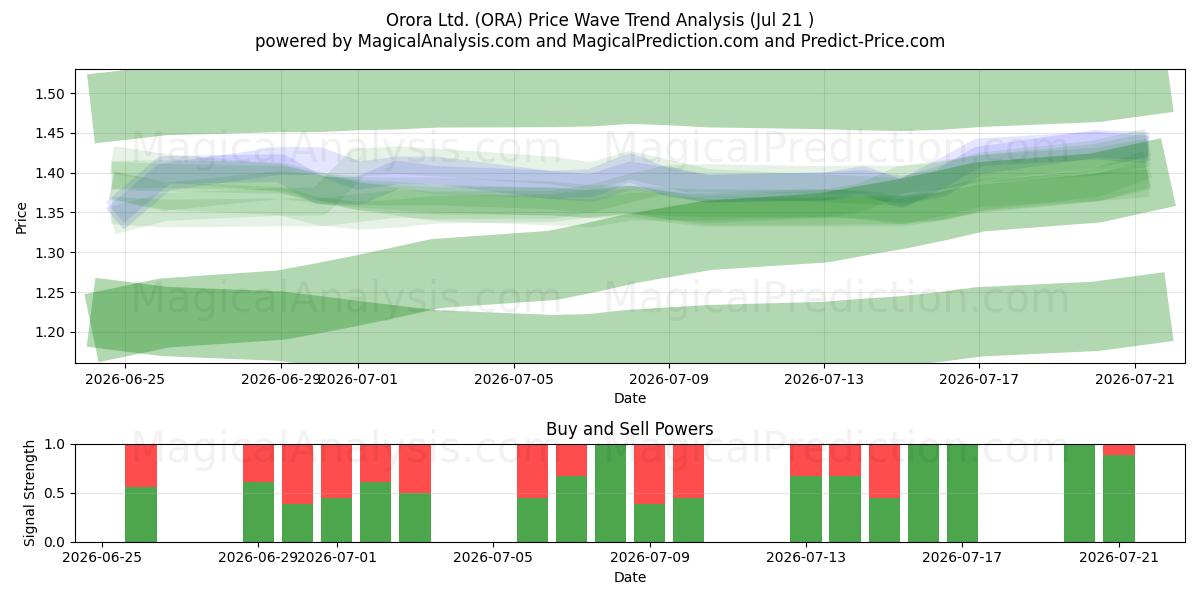  Orora Ltd. (ORA) Support and Resistance area (17 Jul) 