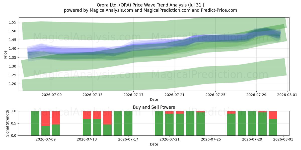  Orora Ltd. (ORA) Support and Resistance area (30 Jul) 