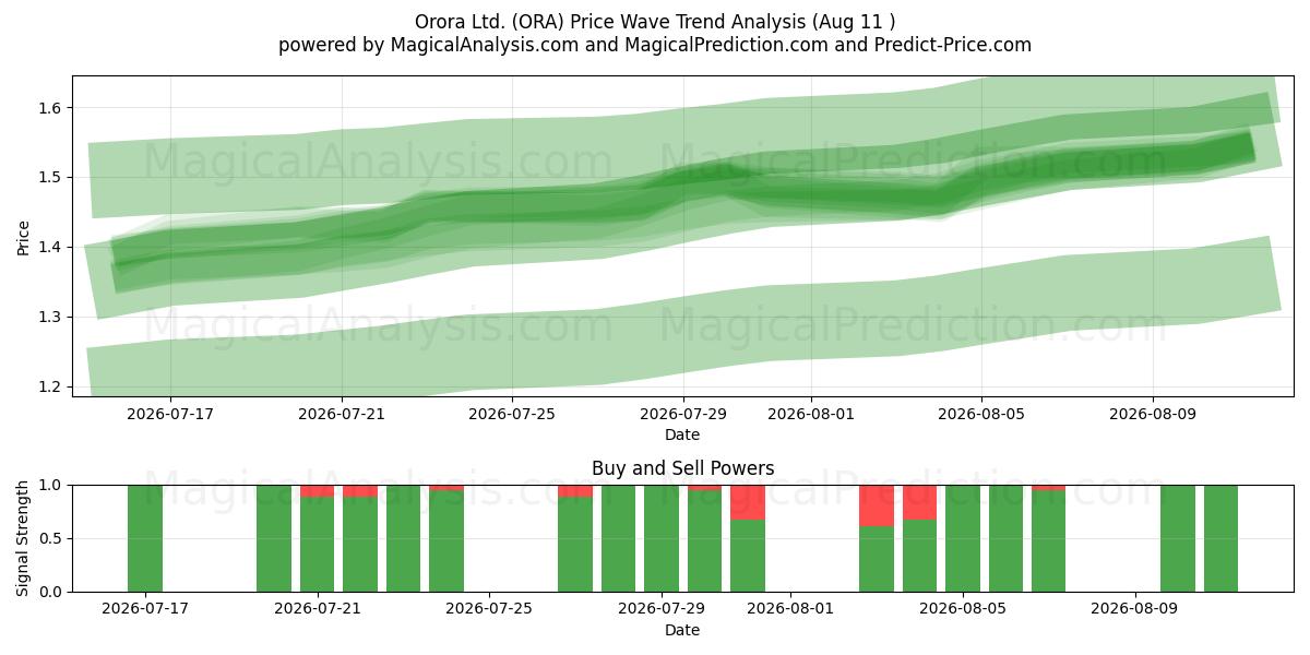  Orora Ltd. (ORA) Support and Resistance area (10 Aug) 