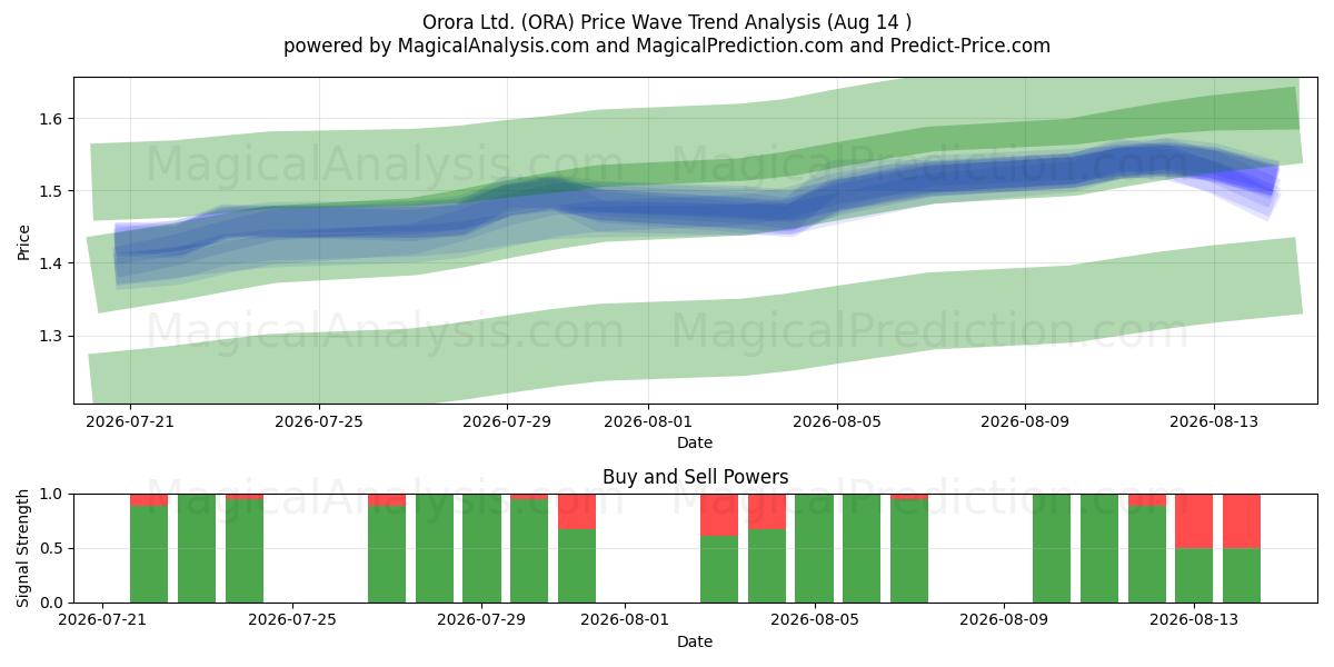  Orora Ltd. (ORA) Support and Resistance area (13 Aug) 