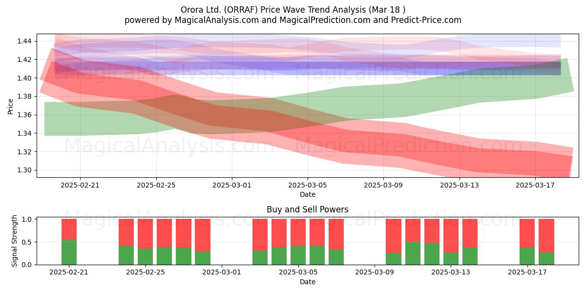  Orora Ltd. (ORRAF) Support and Resistance area (18 Mar) 