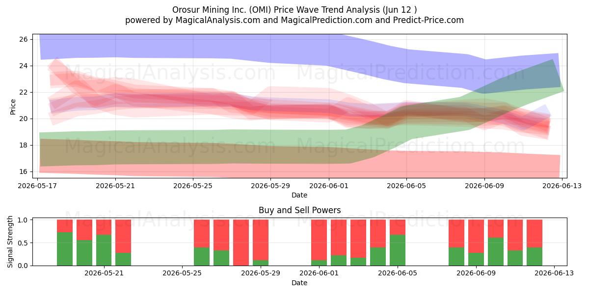  Orosur Mining Inc. (OMI) Support and Resistance area (11 Jun) 