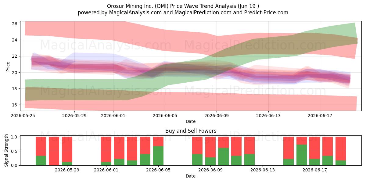  Orosur Mining Inc. (OMI) Support and Resistance area (18 Jun) 
