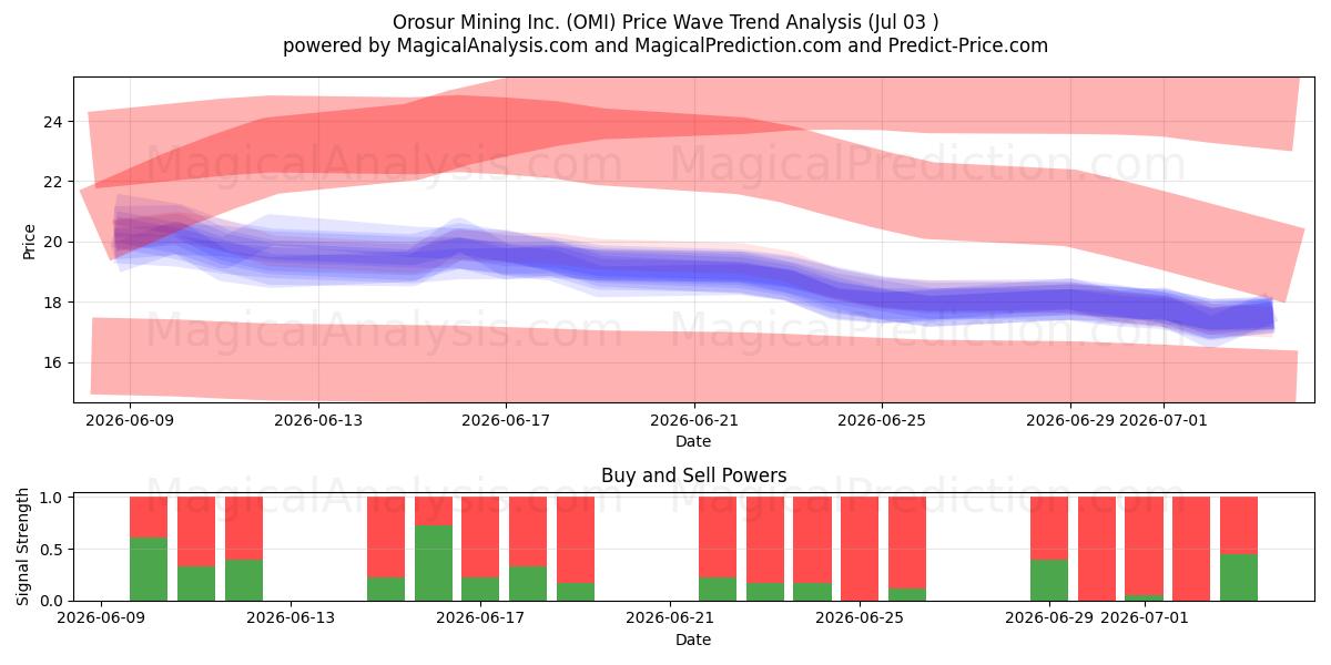  Orosur Mining Inc. (OMI) Support and Resistance area (02 Jul) 