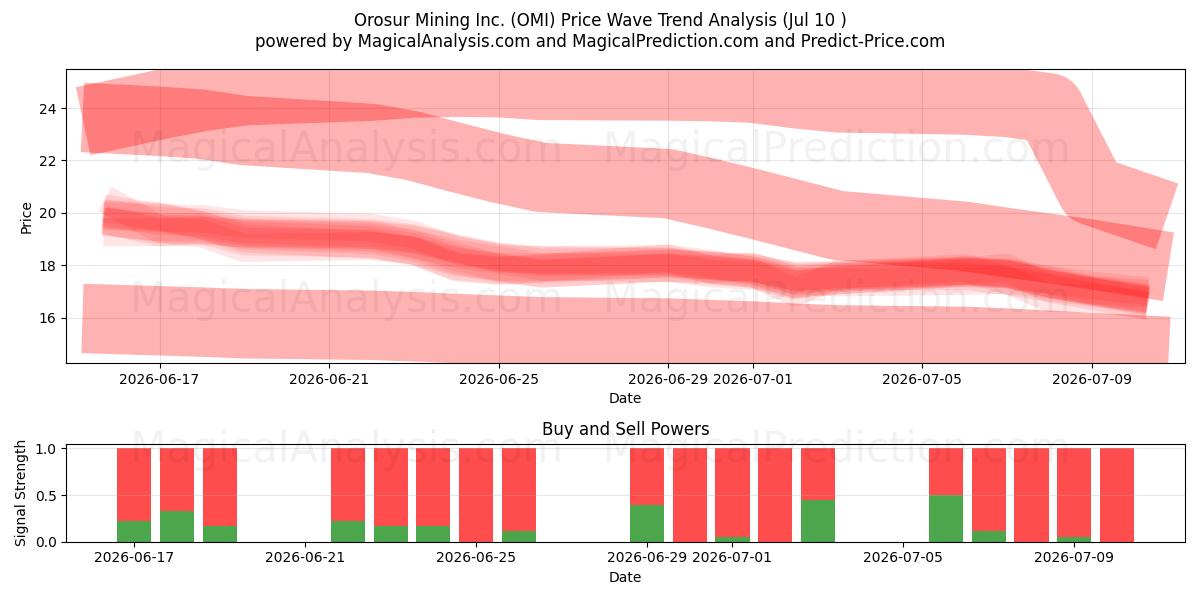 Orosur Mining Inc. (OMI) Support and Resistance area (09 Jul) 