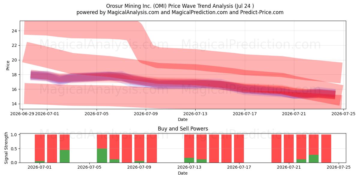  Orosur Mining Inc. (OMI) Support and Resistance area (23 Jul) 