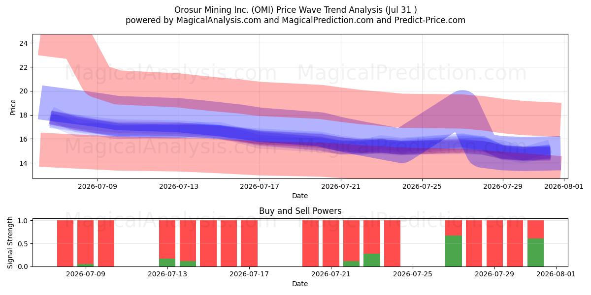  Orosur Mining Inc. (OMI) Support and Resistance area (30 Jul) 