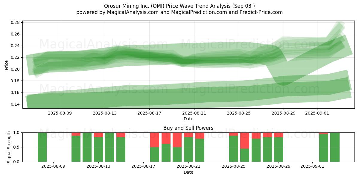  Orosur Mining Inc. (OMI) Support and Resistance area (02 Sep) 