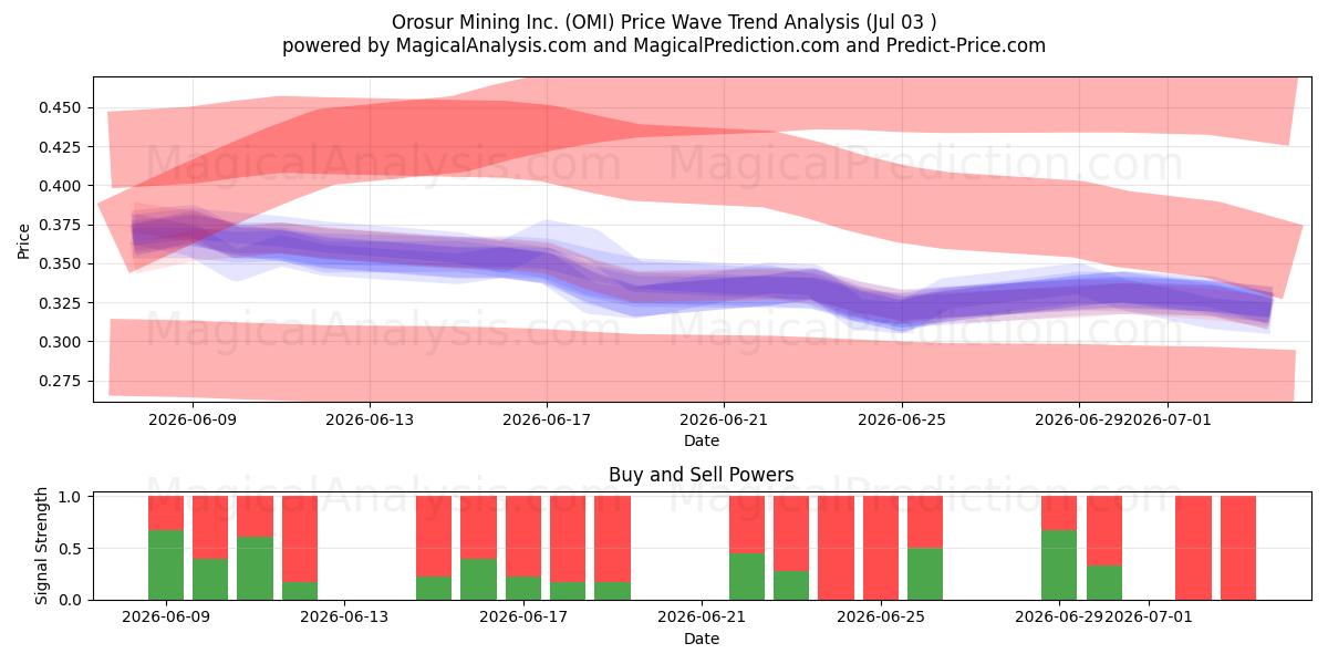  Orosur Mining Inc. (OMI) Support and Resistance area (02 Jul) 