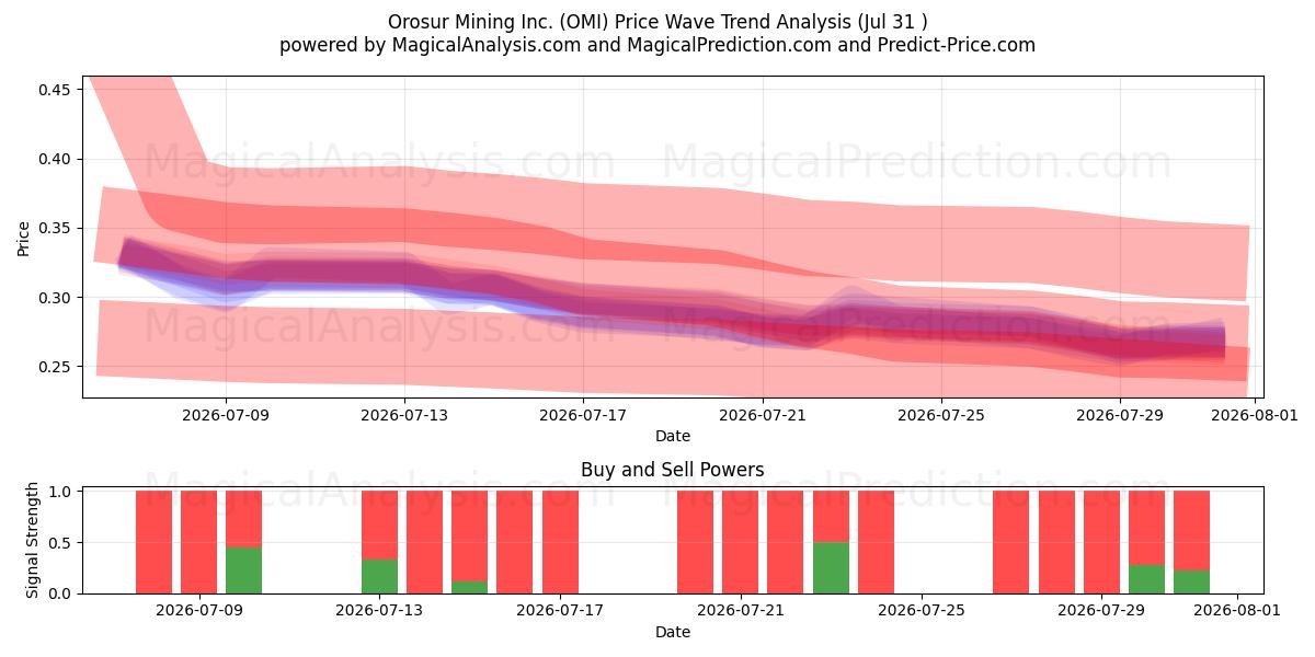  Orosur Mining Inc. (OMI) Support and Resistance area (30 Jul) 