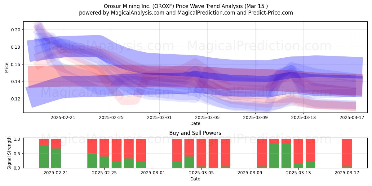  Orosur Mining Inc. (OROXF) Support and Resistance area (15 Mar) 
