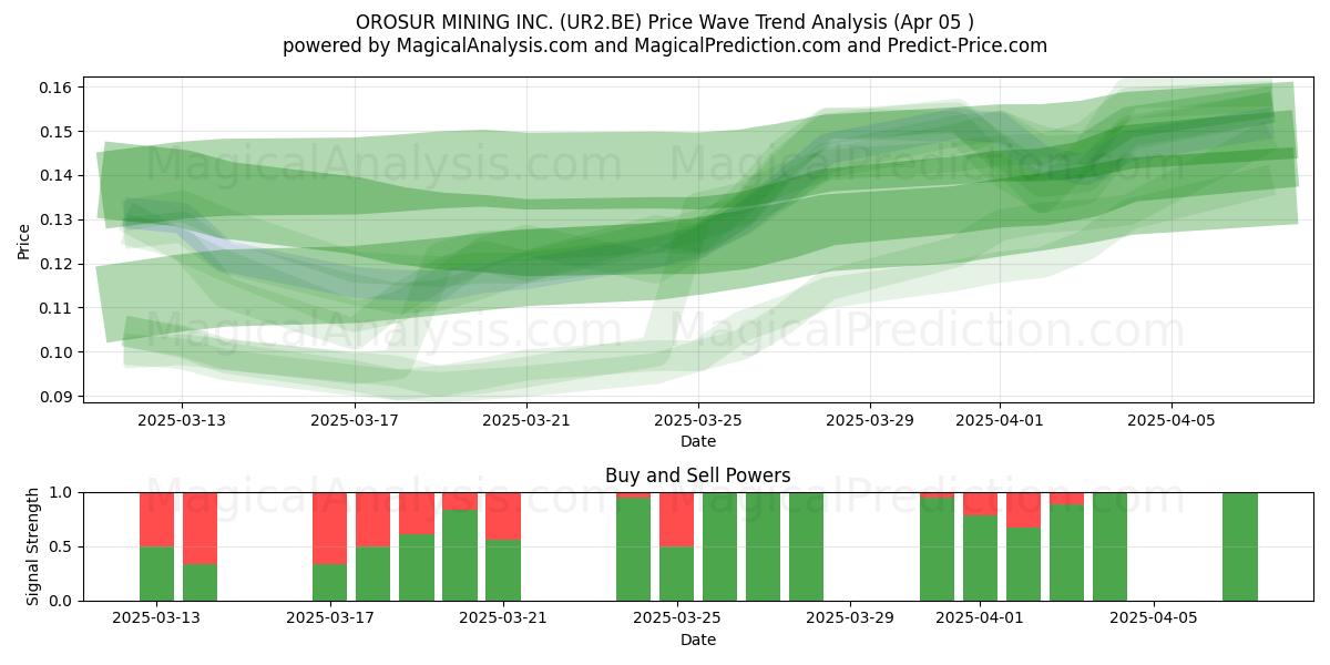  OROSUR MINING INC. (UR2.BE) Support and Resistance area (05 Apr) 