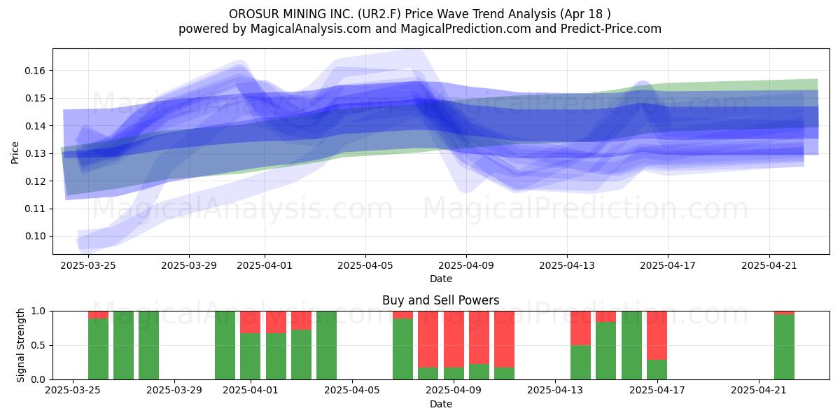  OROSUR MINING INC. (UR2.F) Support and Resistance area (18 Apr) 