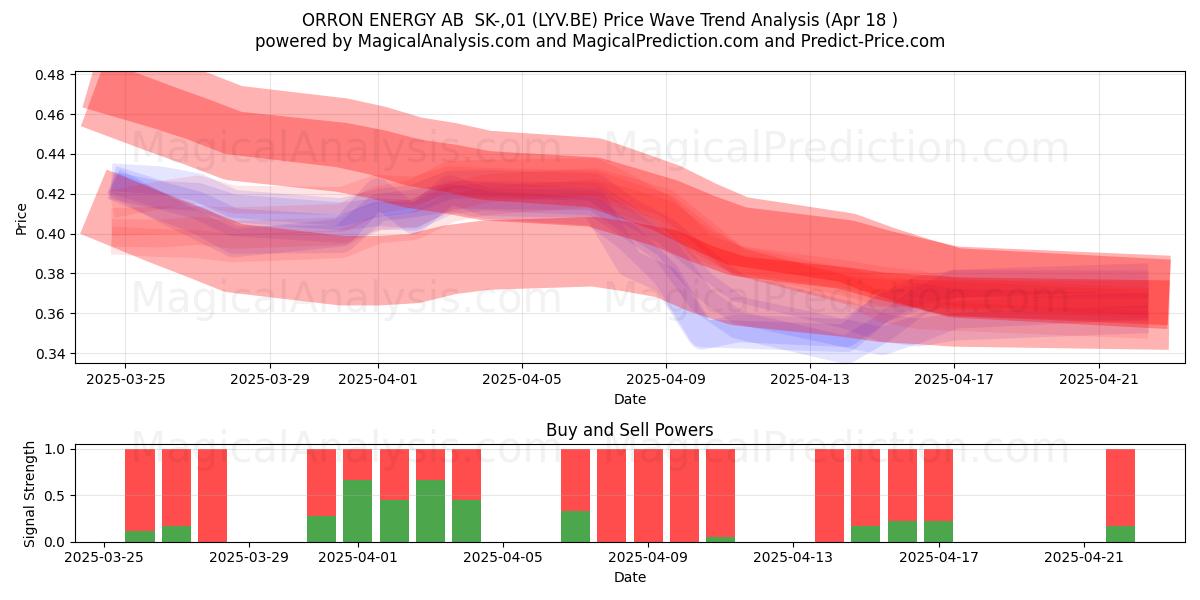  ORRON ENERGY AB  SK-,01 (LYV.BE) Support and Resistance area (18 Apr) 