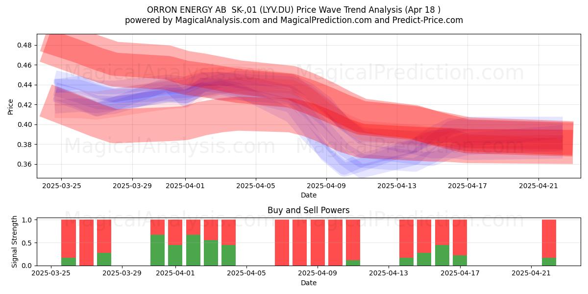  ORRON ENERGY AB  SK-,01 (LYV.DU) Support and Resistance area (18 Apr) 