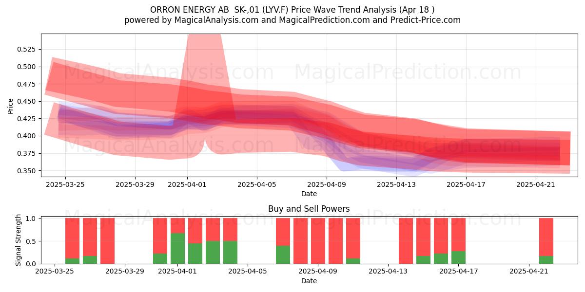  ORRON ENERGY AB  SK-,01 (LYV.F) Support and Resistance area (18 Apr) 