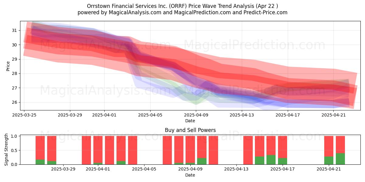  Orrstown Financial Services Inc. (ORRF) Support and Resistance area (22 Apr) 