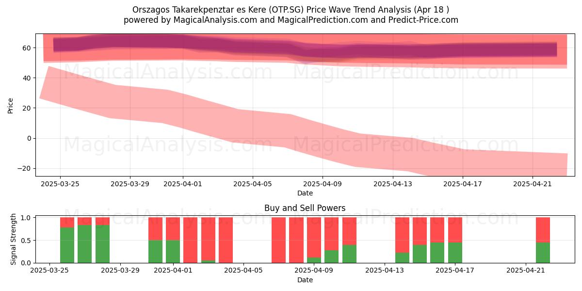  Orszagos Takarekpenztar es Kere (OTP.SG) Support and Resistance area (18 Apr) 