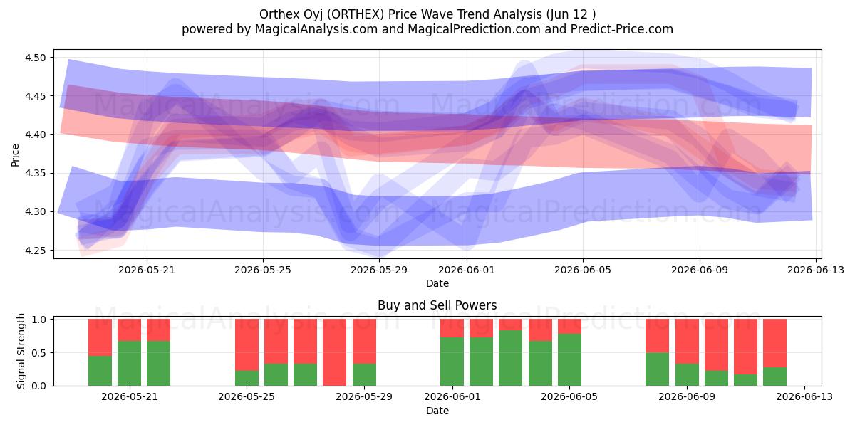  Orthex Oyj (ORTHEX) Support and Resistance area (11 Jun) 