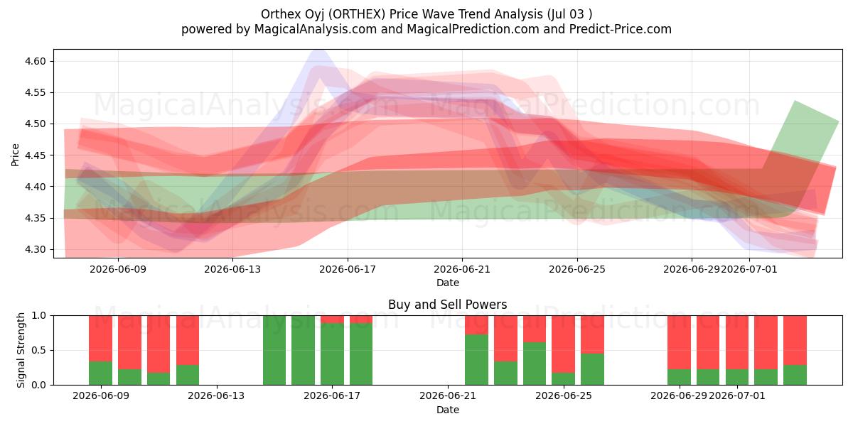  Orthex Oyj (ORTHEX) Support and Resistance area (02 Jul) 