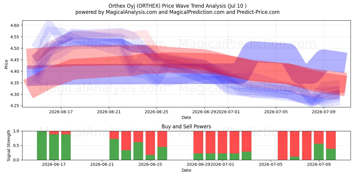  Orthex Oyj (ORTHEX) Support and Resistance area (09 Jul) 