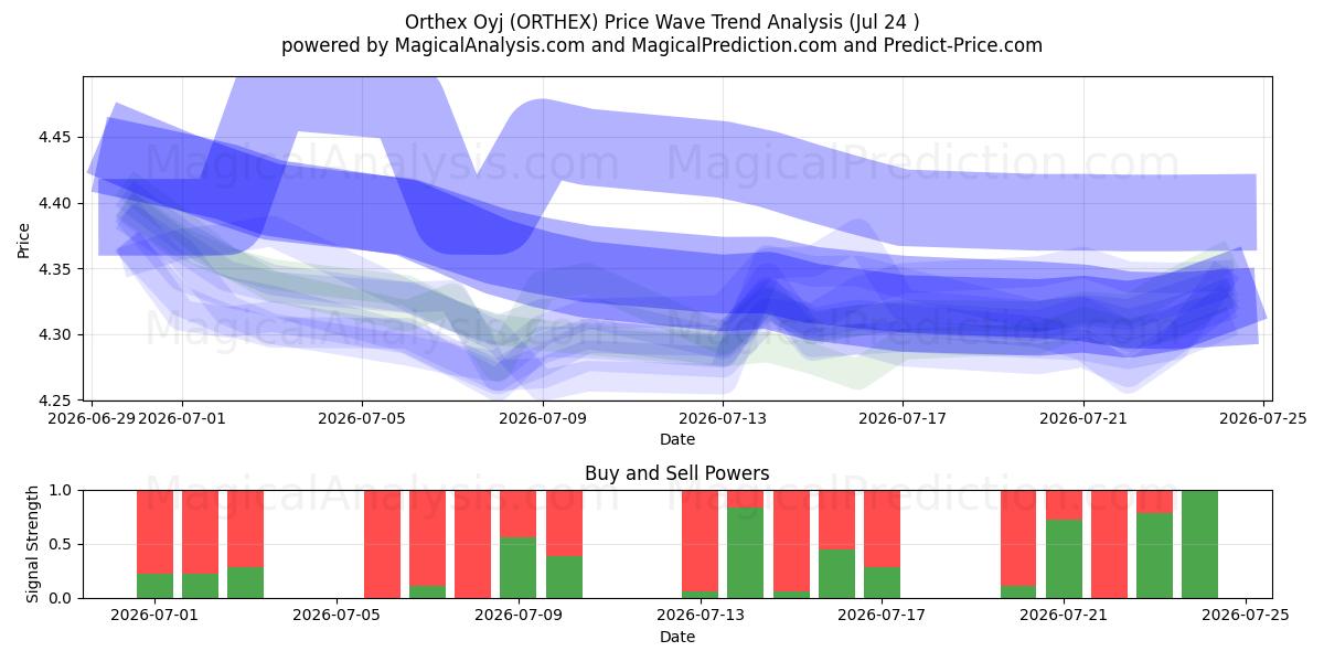  Orthex Oyj (ORTHEX) Support and Resistance area (23 Jul) 