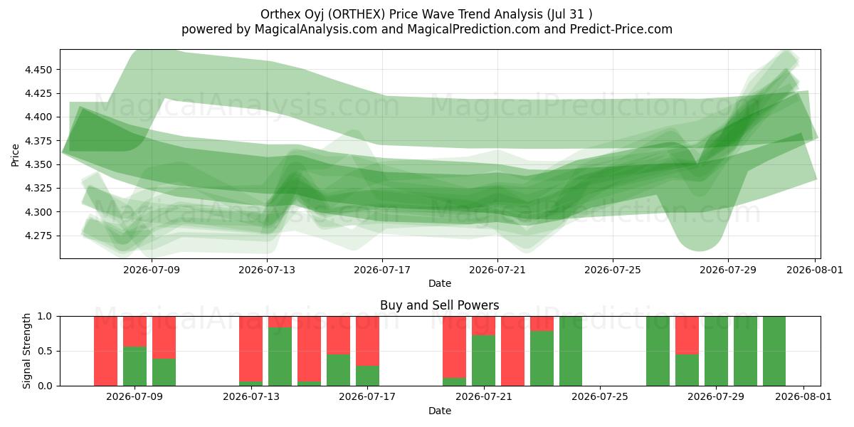  Orthex Oyj (ORTHEX) Support and Resistance area (30 Jul) 