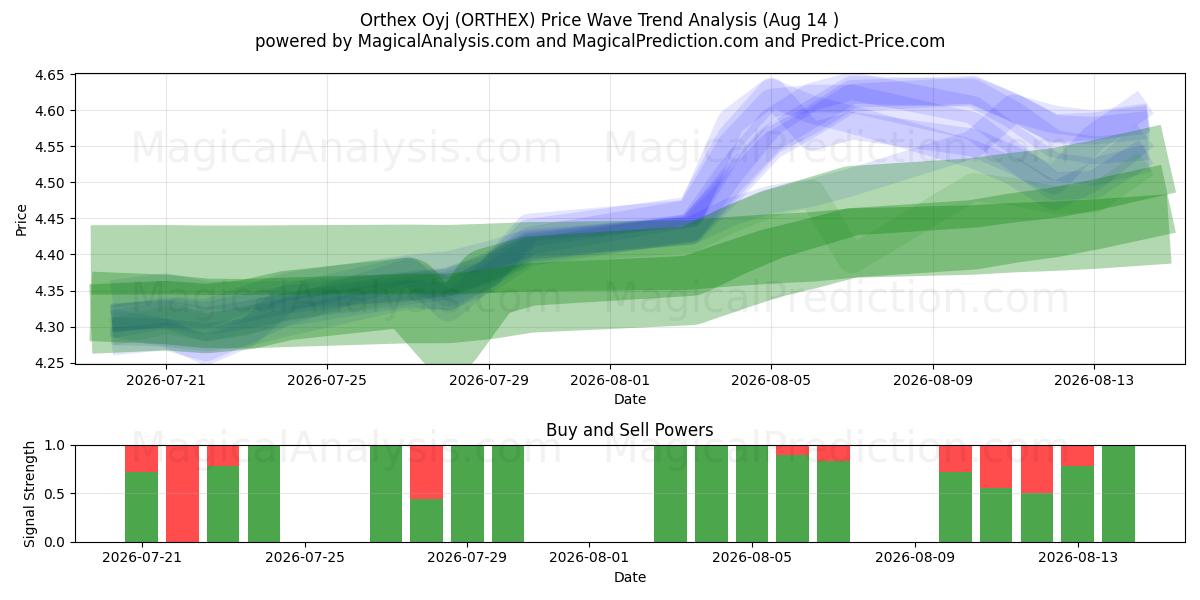  Orthex Oyj (ORTHEX) Support and Resistance area (13 Aug) 